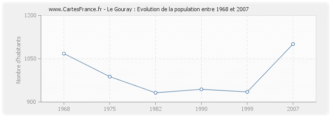 Population Le Gouray
